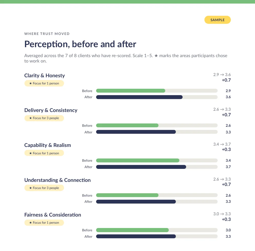 A sample Cohort Impact Report page headed Perception, before and after, showing average scores before and after for each of the five trust areas across the people who re-scored.